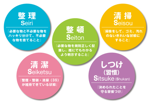 根付かない５ｓ導入、仕組みとして確立する５つの単純なプロセスについて