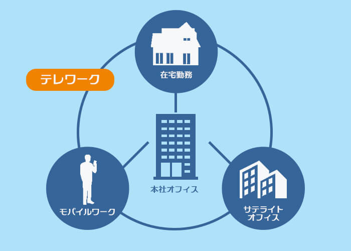 加速するテレワーク。テレワークのメリットとすぐにでも実施出来る導入方法について