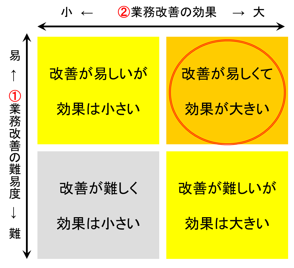 業務改善における優先順位のつけ方について！ここを間違うと得たい効果が得られない？？！ | 起業・新規事業のトータルサポート 株式会社LEO-Makoto