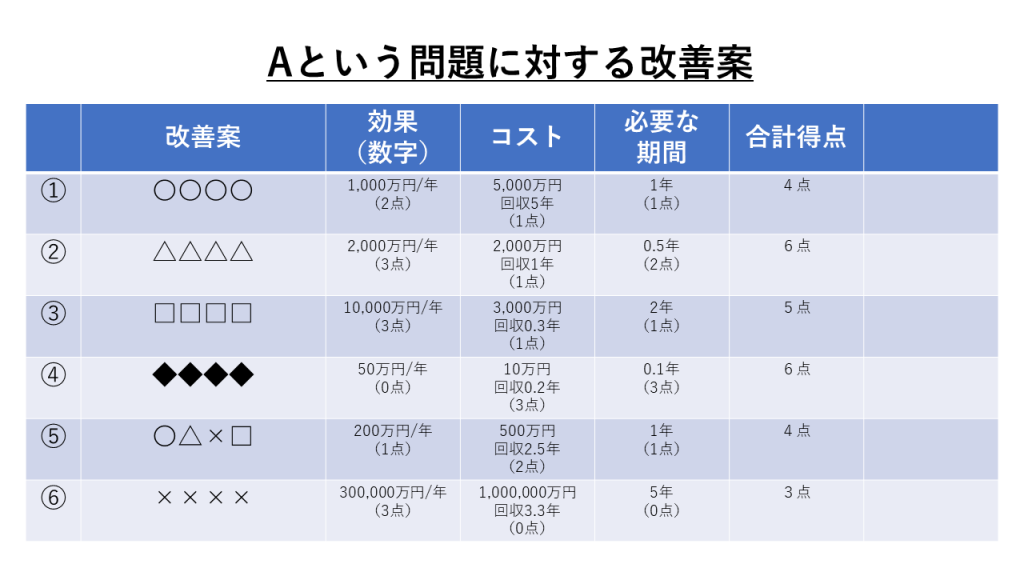 業務改善における優先順位のつけ方について！ここを間違うと得たい効果 
