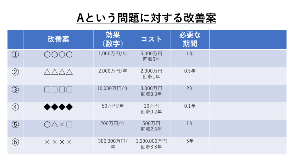 業務改善における優先順位のつけ方について！ここを間違うと得たい効果 